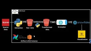 Redfin Analytics | Python ETL using AWS and Airflow & Snowflake | Power BI for Visualization