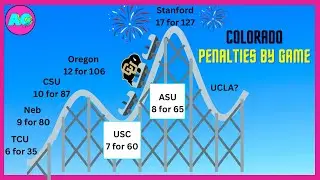Coach Deion Sanders' Colorado Football Team Is The Most Penalized Team In The Nation!