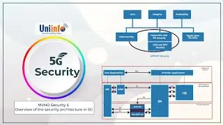 MVNO Security & Overview of the security architecture in 5G.