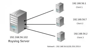 setup rsyslog server as Centralised logging server in RHEL 6/ CentOS 6