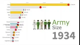 Which Country Has Largest Army? || Army Size Comparison by Country Wise