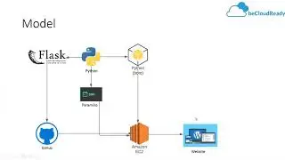 Automate AWS Infrastructure with Python