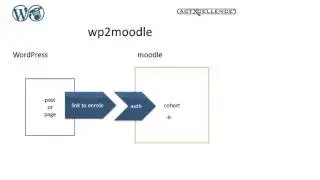 Guido Hornig  - How to Sell Moodle Courses via a Payment Gateway - iMoot 2015