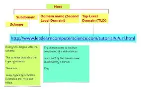 Computer Science Lesson 31: The components of a Uniform Resource Locator URL
