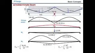 Post Tension Beams Concepts[03-Secondary Moments]