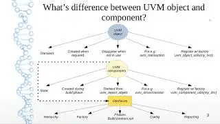 UVM Questions: What is the difference between UVM create and new() , UVM object and component?