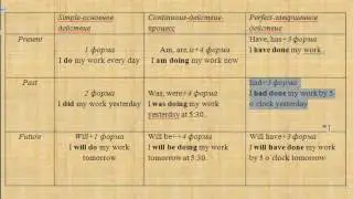 Глагольные времена( Tenses) в английском языке. Система времен. Правила употребления времен в речи.