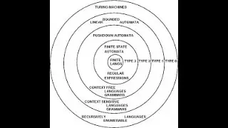 Theory of Computation - Noam Chomsky's Classification of Languages, Grammars and Machines