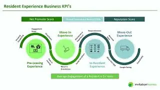Coalesce 2024: How Invitation Homes uses dbt Cloud to deliver memorable resident experiences