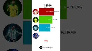 Cristiano Ronaldo vs Messi vs Neymar vs Mbappe - Seguidores en Instagram #shorts #viral