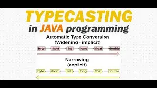 Type conversion and casting in Java