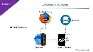 A Quick Introduction to Servlets || Architecture || Rajdigitech