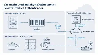 Fight Counterfeits with RFID to Secure the Supply Chain