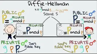 Diffie-Hellman & Its Simple Maths Explained in 5 Minutes