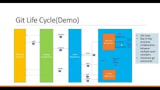 Git Life Cycle Demo(part2)