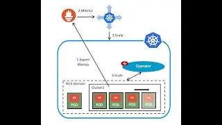 WebLogic Kubernetes Operator support for  Kubernetes Horizontal Pod Autoscaling