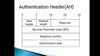 IPSec modes, Authentication Header(AH) and Encapsulating Security Payload(ESP)