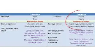 Глаголы движения без префиксов. Упражнения: прошедшее время