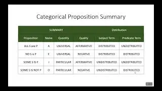 Categorical Proposition | 4 Types of Proportion | Categorical Proposition Definition and Classes