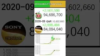 Cocomelon vs SET India - The Never Ending Subscriber War! #shorts #subscribers