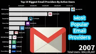 Top 10 Most Popular Email Providers by Active Users (1997 - 2019)
