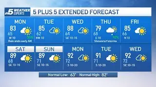 NBC 5 Forecast: Flood threat diminishing
