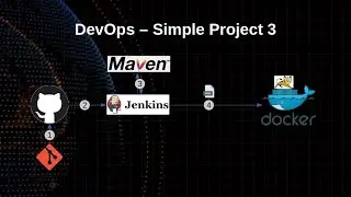 DevOps simple project 3 | Jenkins - Maven -  docker - tomcat8