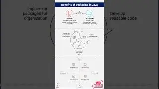 Packages in Java #shortsvideo #javainterviewquestions