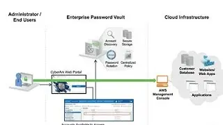 Challenges Protecting Privileged Credentials in Cloud Environments