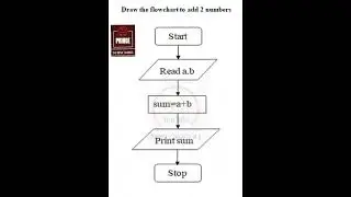 FLOWCHART TO ADD TWO NUMBERS | GE3151 PSPP NOTES 