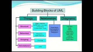 Introduction To UML