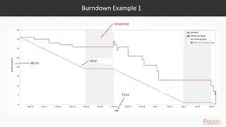 9781788835695 15   Burndown Report   Creating and Running an Agile Project in JIRA