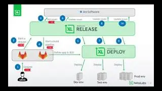 XL Release Intégration GitLab et Jira