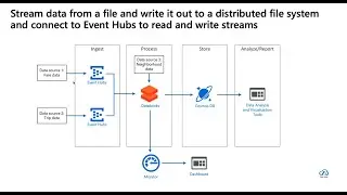 What is Azure Databricks | Create a Stream Processing Solution with Event Hubs and Azure Databricks