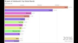 18 years of Interbrand’s Top Global Brands