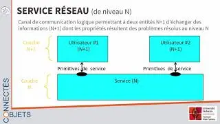 3 architectures réseaux