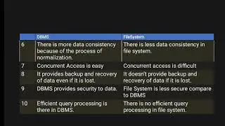 CS 207 Topic 1.6,1.7 Database System vs File System By Pooja Verma