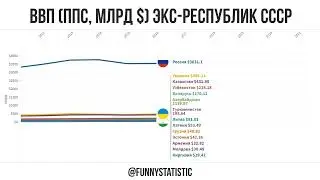 Изменение ВВП (ППС) экс-республик СССР с 1992 по 2021 год