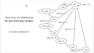 FPGA Drive IIC EEPROM 07: IIC Byte Write Coding 01
