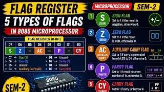 Flag Register in 8085 Microprocessor | 5 Types of Flags Explained | Sem 2 | BCA 