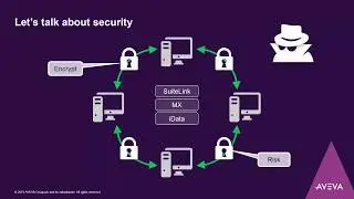 Wonderware/AVEVA 2017 Update 3 Security Enhancements