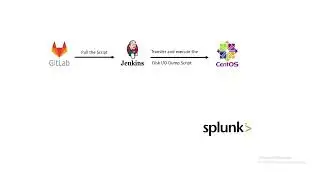 Automated resolution for Top 5 Disk IO performance on Linux Operating System Using Splunk & Rundeck