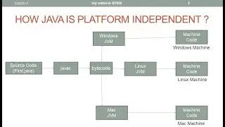 How the Java is Platform Independent ? What is JVM?