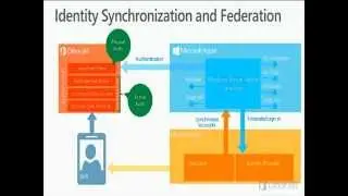 Office 365 Partner Community Call - User Management, Identity Integration (Nov 2014)