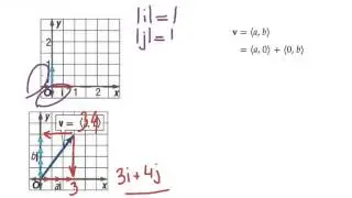 unit vectors in 2D