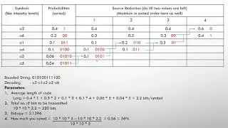 7. Huffman Coding (Easy Example) | Image Compression | Digital Image Processing