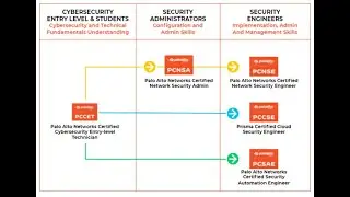 Palo Alto Networks || Learning Track || Certification Path || By Hemu Sir