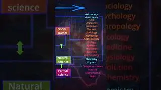 Branches of science #shorts