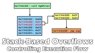 Stack-Based Overflows - Controlling Execution Flow