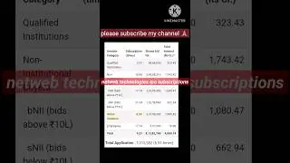 Netweb technologies Ipo  | Latest subscription Details 